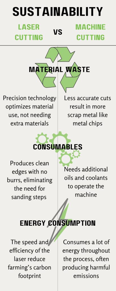 infographic detailing the differences in sustainability for laser cutting and machine cutting, including material waste, consumables, and energy consumption